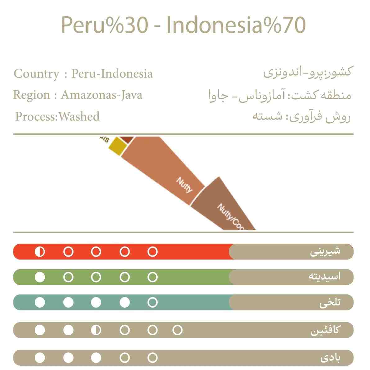 پرو30%اندونزی70%